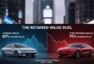 The Retained Value Duel: Hyundai Ioniq 6 vs. Ford Mustang Mach-E Depreciation Over 3 Years (2023–2026)
